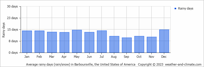 Average monthly rainy days in Barboursville, the United States of America