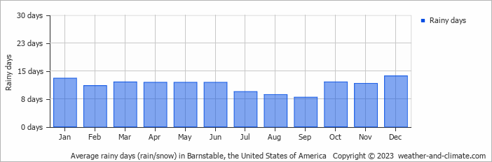 Average monthly rainy days in Barnstable, the United States of America