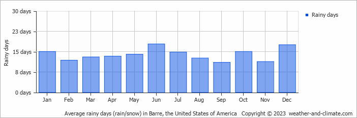 Average monthly rainy days in Barre, the United States of America