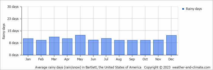 Average monthly rainy days in Bartlett, the United States of America