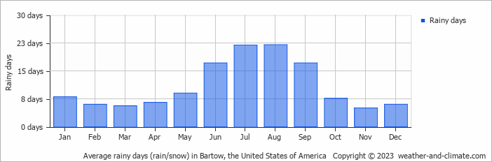 Average monthly rainy days in Bartow, the United States of America