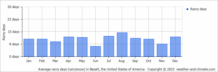 Average monthly rainy days in Basalt, the United States of America