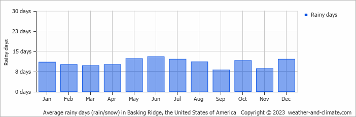 Average monthly rainy days in Basking Ridge, the United States of America