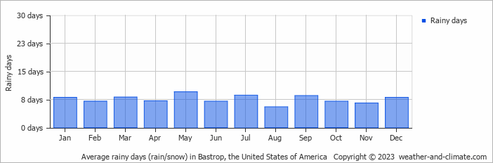 Average monthly rainy days in Bastrop, the United States of America