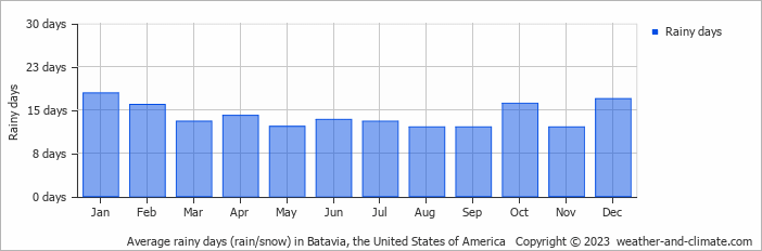 Average monthly rainy days in Batavia, the United States of America