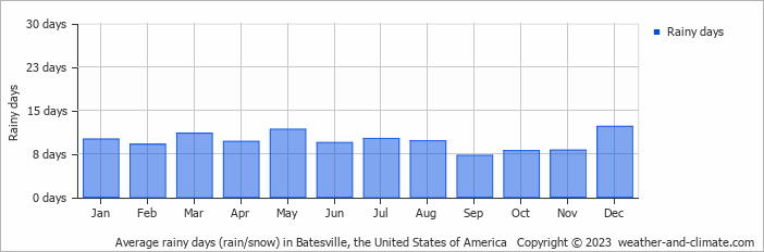 Average monthly rainy days in Batesville (MS), 
