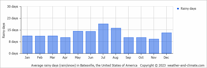 Average monthly rainy days in Batesville, the United States of America