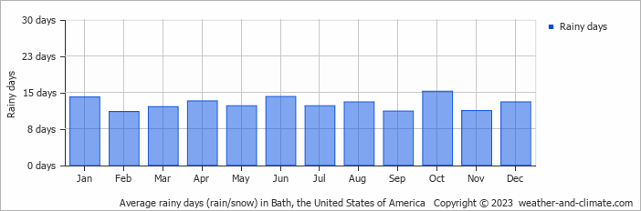 Average monthly rainy days in Bath, the United States of America
