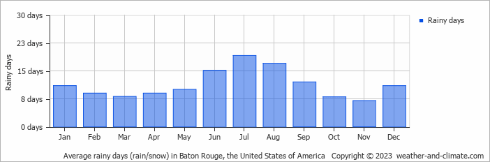 Average monthly rainy days in Baton Rouge, the United States of America