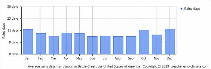 Average monthly rainy days in Battle Creek, the United States of America