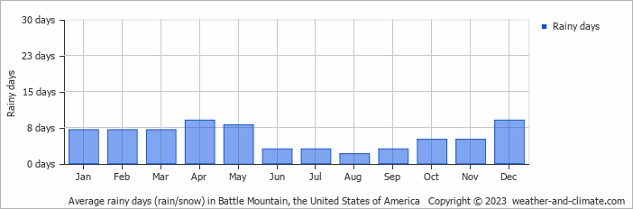 Average monthly rainy days in Battle Mountain, the United States of America