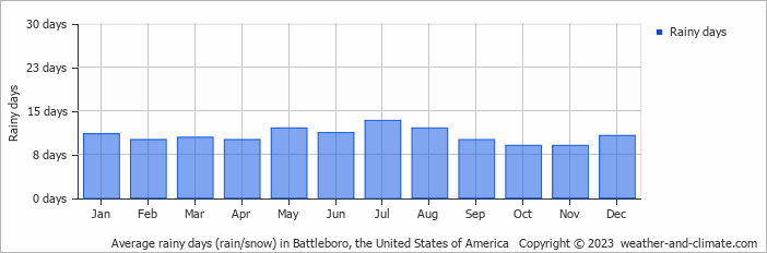 Average monthly rainy days in Battleboro, the United States of America