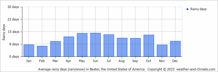 Average monthly rainy days in Baxter, the United States of America