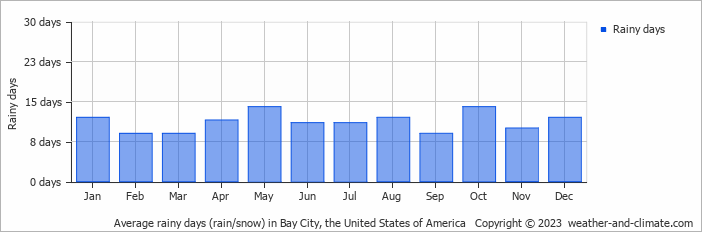 Average monthly rainy days in Bay City, the United States of America