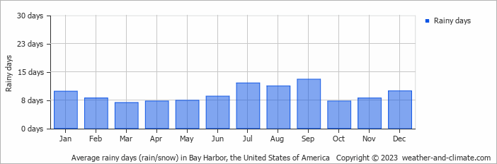 Average monthly rainy days in Bay Harbor, the United States of America