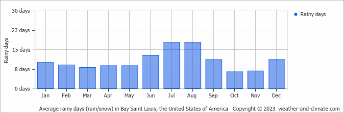 Average monthly rainy days in Bay Saint Louis, the United States of America