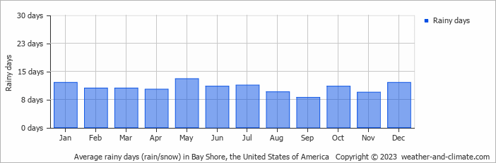 Average monthly rainy days in Bay Shore, the United States of America