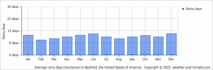 Average monthly rainy days in Bayfield, the United States of America