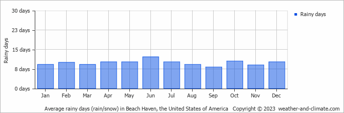 Average monthly rainy days in Beach Haven, the United States of America