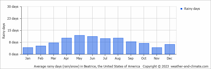 Average monthly rainy days in Beatrice, the United States of America