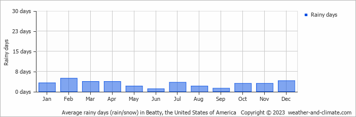 Average monthly rainy days in Beatty, the United States of America