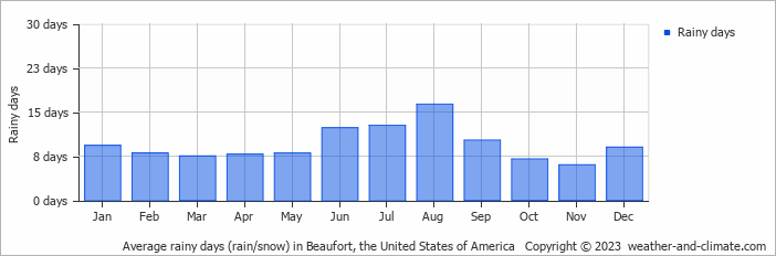 Average monthly rainy days in Beaufort, the United States of America