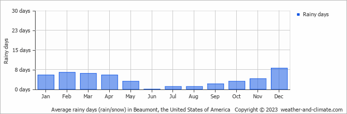 Average monthly rainy days in Beaumont, the United States of America