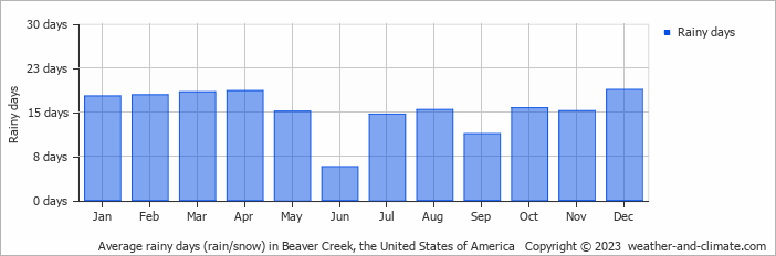 Average monthly rainy days in Beaver Creek, the United States of America