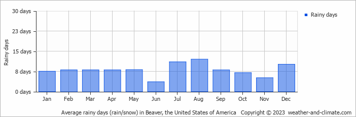 Average monthly rainy days in Beaver, the United States of America