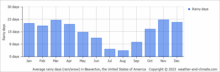 Average monthly rainy days in Beaverton, the United States of America