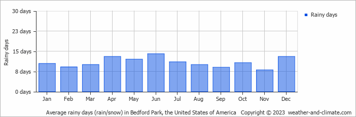 Average monthly rainy days in Bedford Park, the United States of America