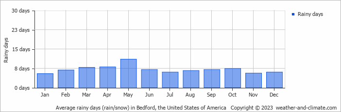 Average monthly rainy days in Bedford, the United States of America