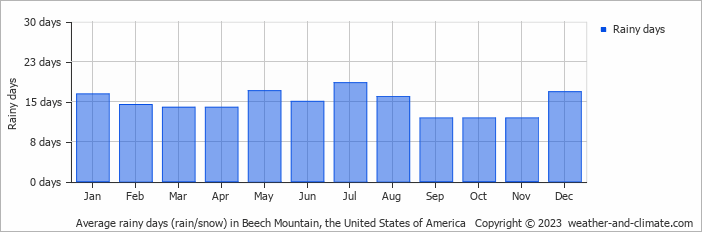 Average monthly rainy days in Beech Mountain, the United States of America