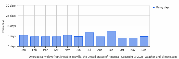 Average monthly rainy days in Beeville, the United States of America