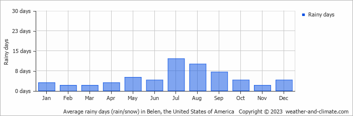 Average monthly rainy days in Belen, the United States of America