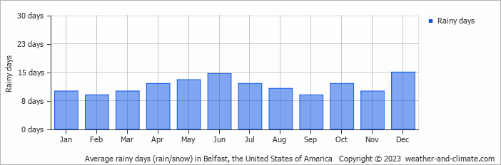 Average monthly rainy days in Belfast, the United States of America