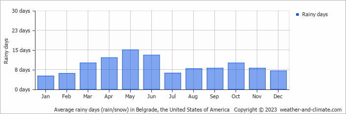 Average monthly rainy days in Belgrade, the United States of America