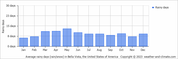 Average monthly rainy days in Bella Vista, the United States of America