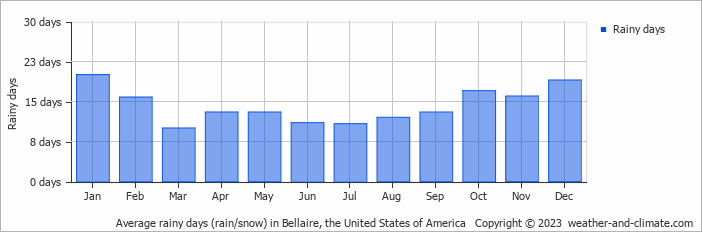 Average monthly rainy days in Bellaire, the United States of America