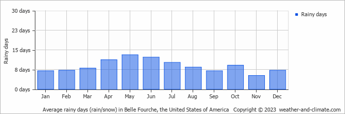 Average monthly rainy days in Belle Fourche, the United States of America