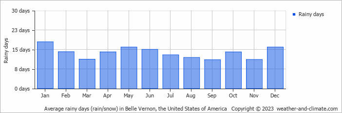 Average monthly rainy days in Belle Vernon, the United States of America