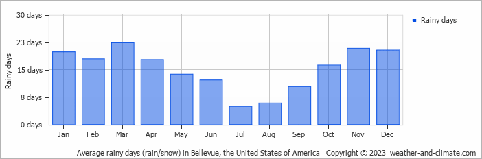 Average monthly rainy days in Bellevue, the United States of America