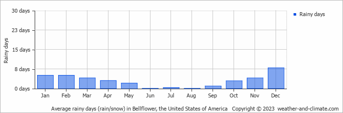 Average monthly rainy days in Bellflower, the United States of America