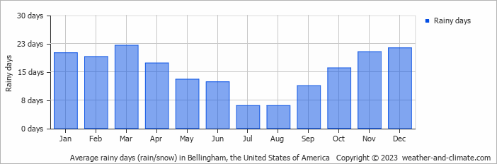 Average monthly rainy days in Bellingham, the United States of America