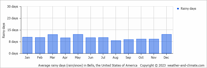Average monthly rainy days in Bells, the United States of America