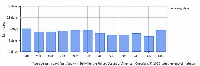 Average monthly rainy days in Bellville, the United States of America