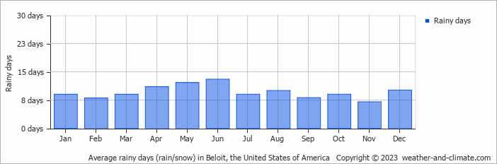 Average monthly rainy days in Beloit, the United States of America