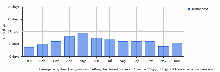 Average monthly rainy days in Belton, the United States of America
