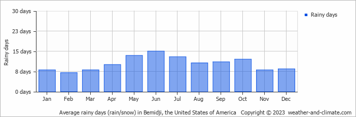 Average monthly rainy days in Bemidji, the United States of America