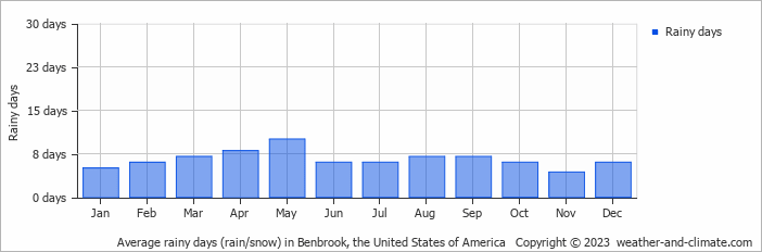 Average monthly rainy days in Benbrook, the United States of America